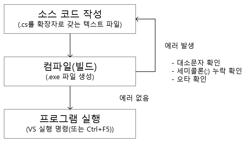 CS 프로그램 작성 단계.png